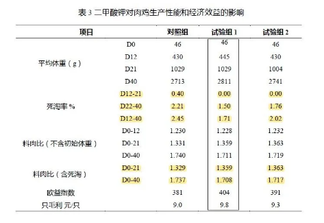 養(yǎng)肉雞賺錢嗎？來看看關于二甲酸鉀如何提高肉雞生長的試驗數(shù)據(jù)吧